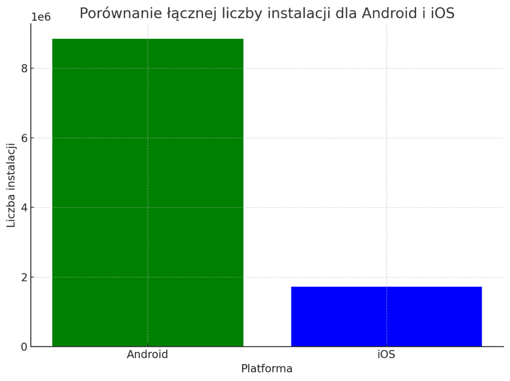 Porównanie łącznej liczby instalacji dla Android i iOS